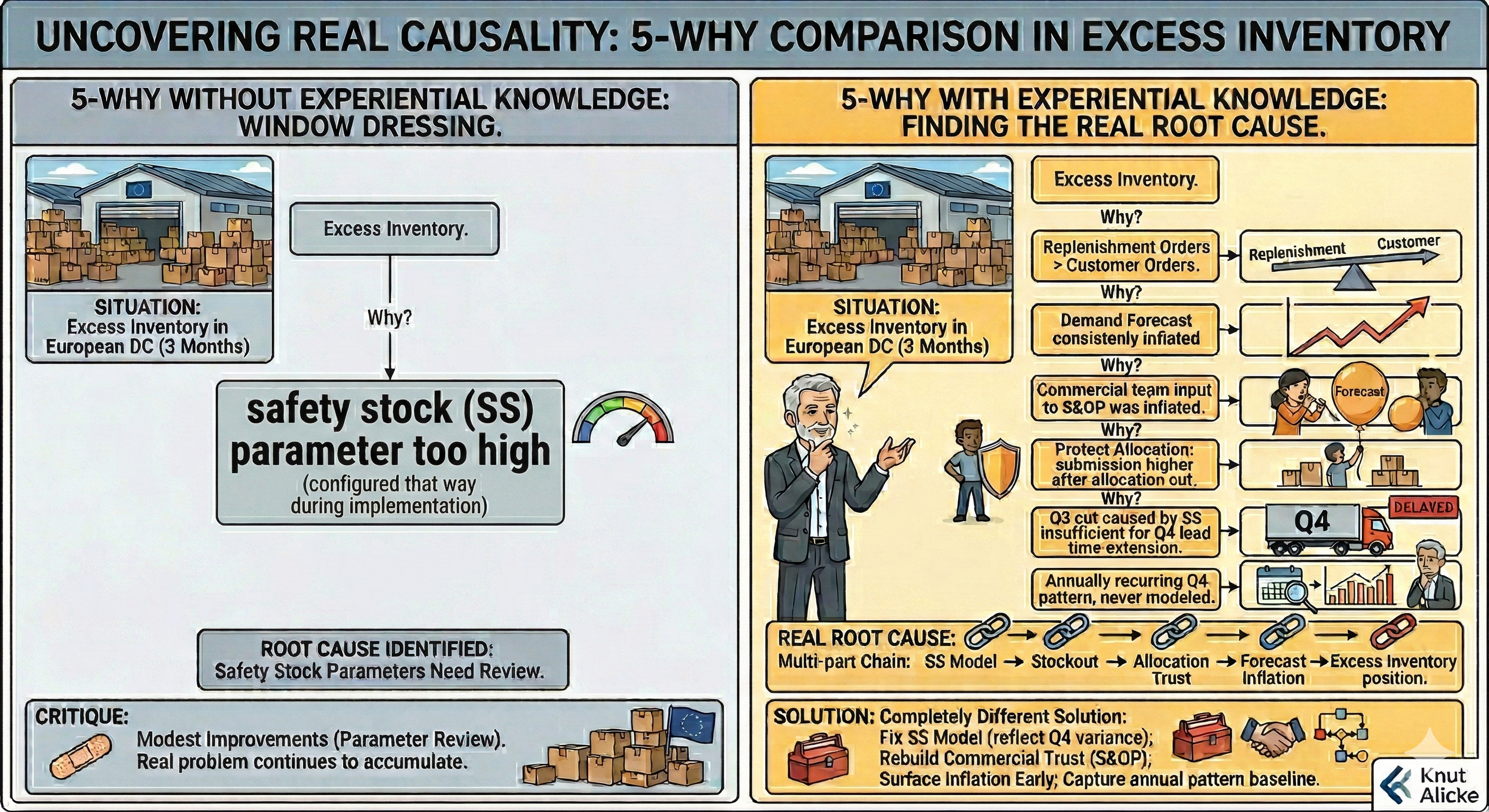 Uncovering Real Causality: 5-Why Comparison in Excess Inventory — without experiential knowledge the root cause is 'safety stock parameter too high'; with experiential knowledge the real root cause is a multi-part chain: SS Model → Stockout → Allocation Trust → Forecast Inflation → Excess Inventory