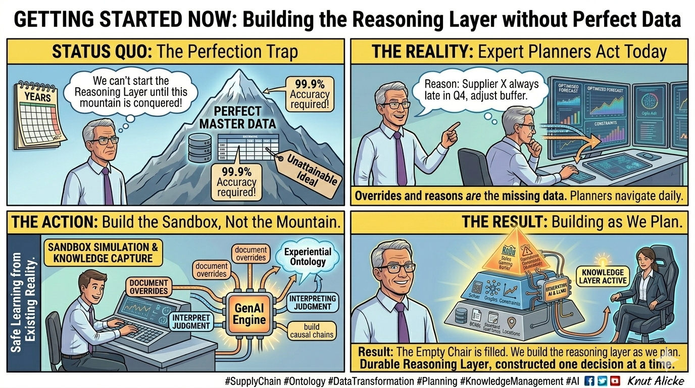 Getting Started Now: Building the Reasoning Layer without Perfect Data — the perfection trap of waiting for perfect master data vs. the reality that expert planners act today with overrides and reasons, the action of building the sandbox, and the result of a knowledge layer active with the empty chair filled