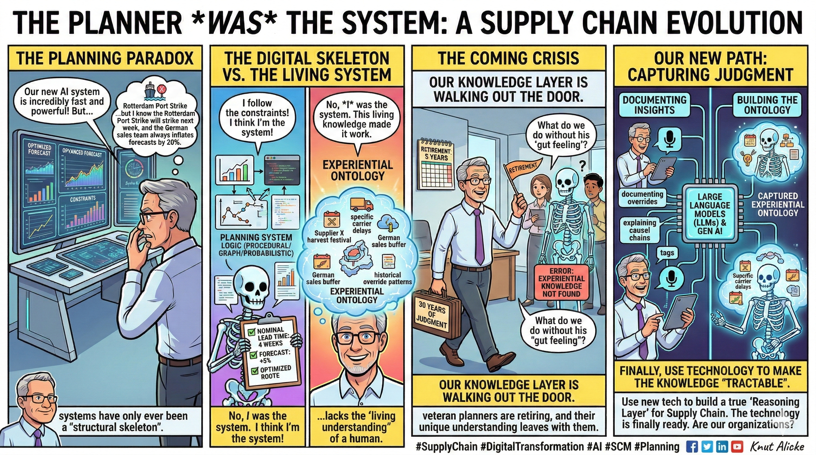 The Planner Was the System: A Supply Chain Evolution — four panels showing the planning paradox, the digital skeleton vs. living system, the coming knowledge crisis, and the new path of capturing judgment via experiential ontology