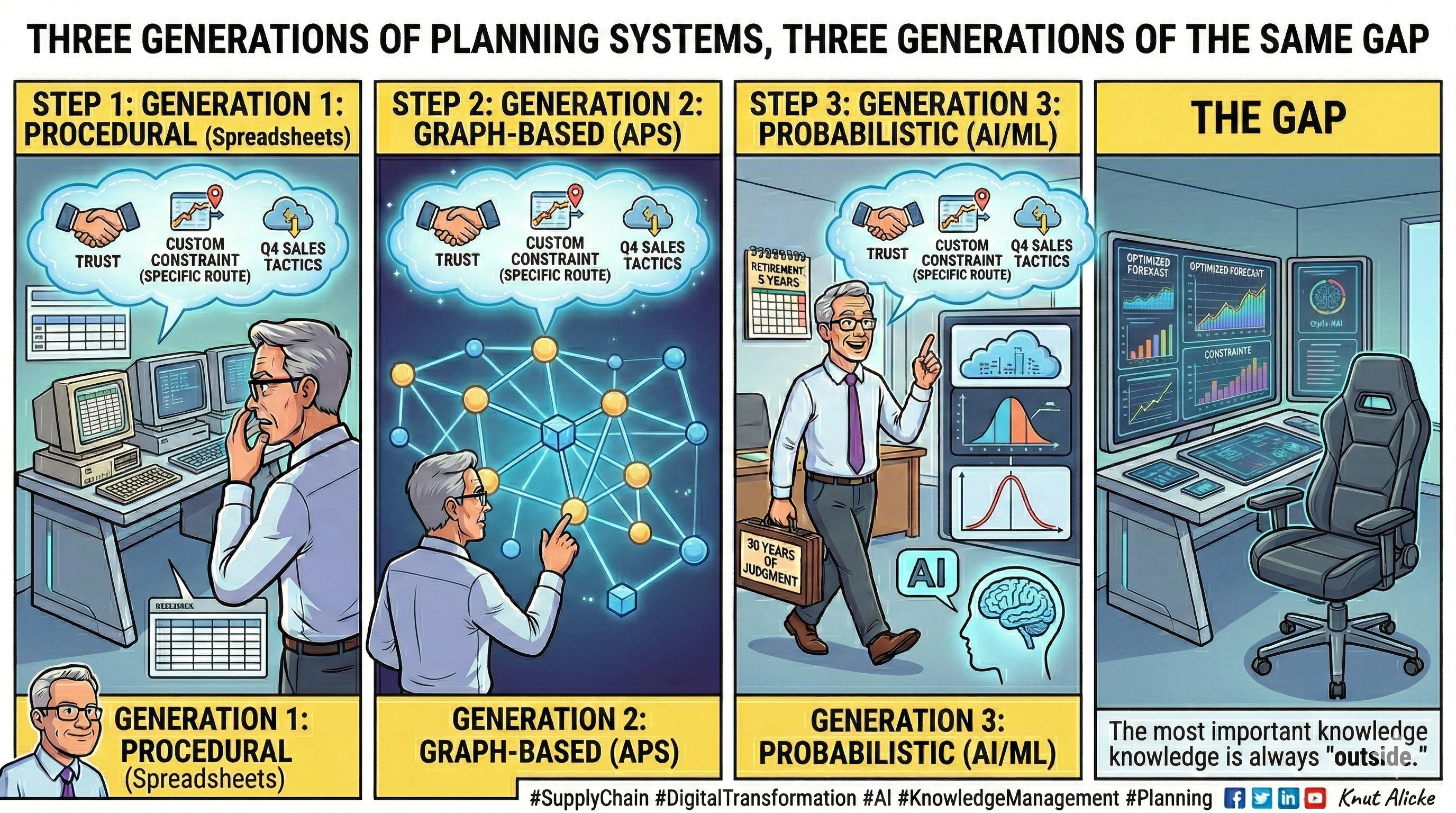 Three Generations of Planning Systems, Three Generations of the Same Gap — procedural spreadsheets, graph-based APS, probabilistic AI/ML, and in every case the most important knowledge is always 'outside' the system