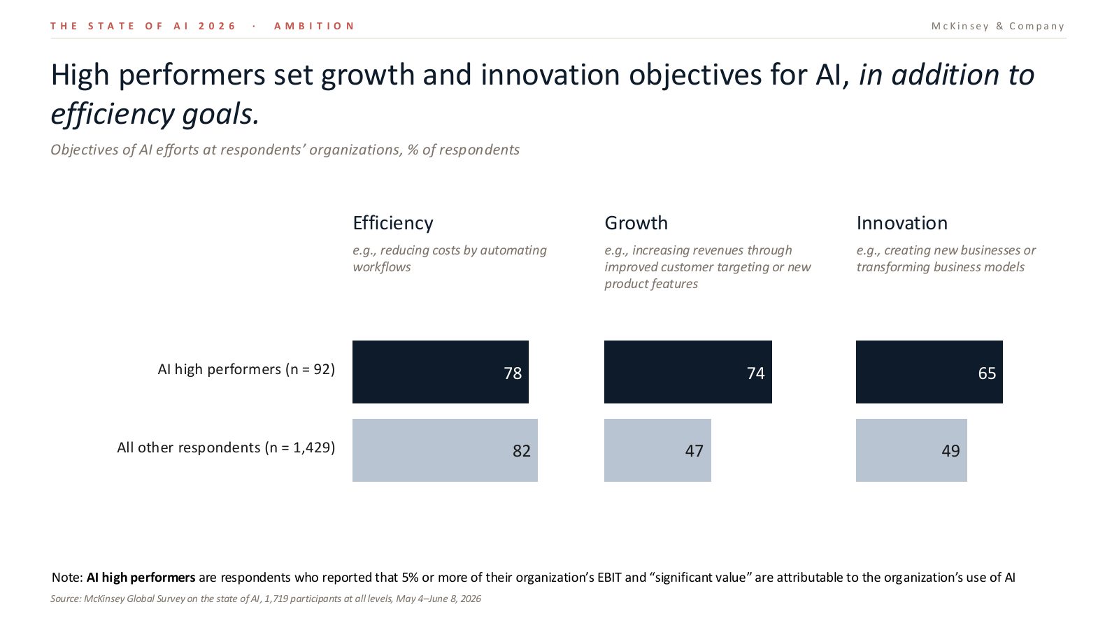 AI objectives of high performers versus others