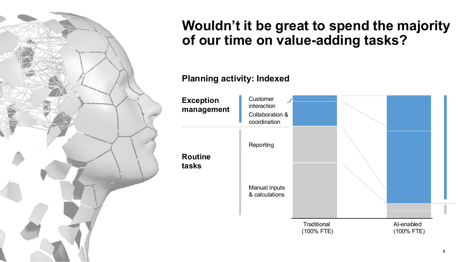 Chart of planning activity, traditional versus AI-enabled