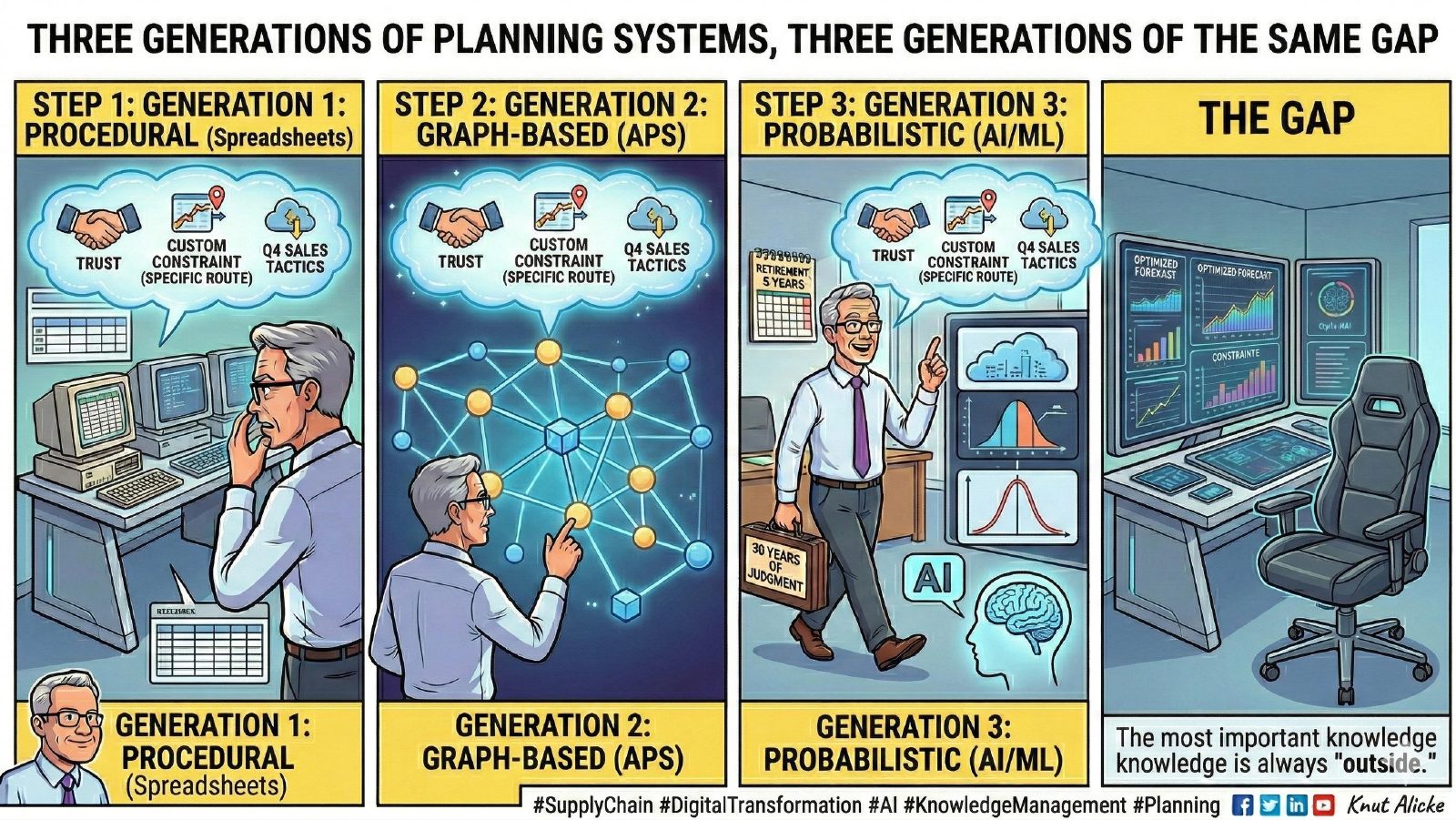 Infographic: three generations of planning systems, three generations of the same gap