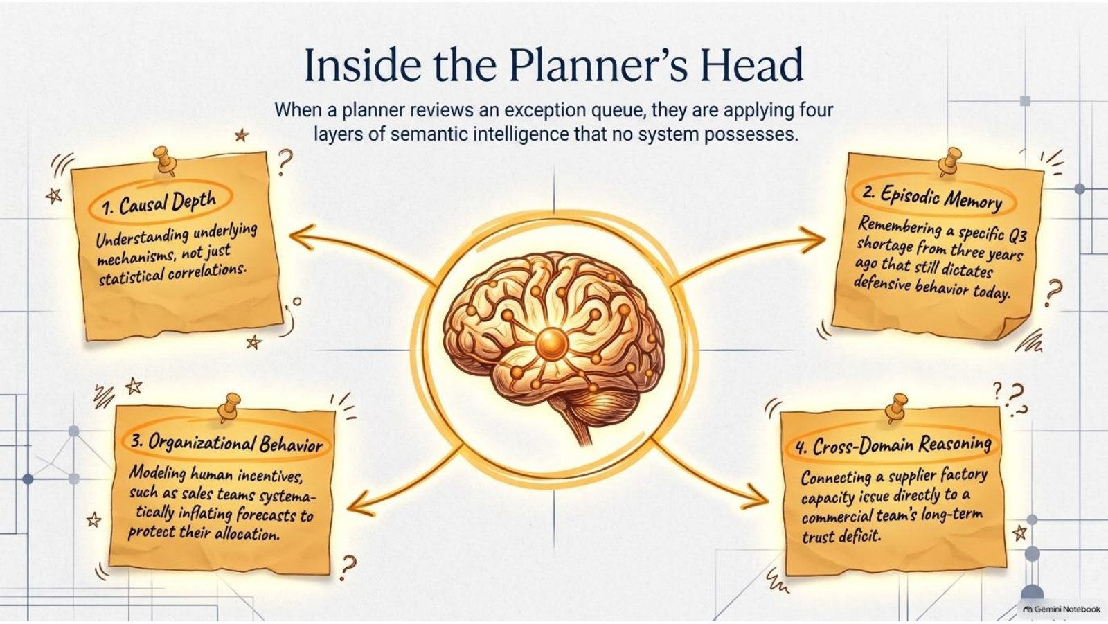 Four layers of semantic intelligence inside a planner's head