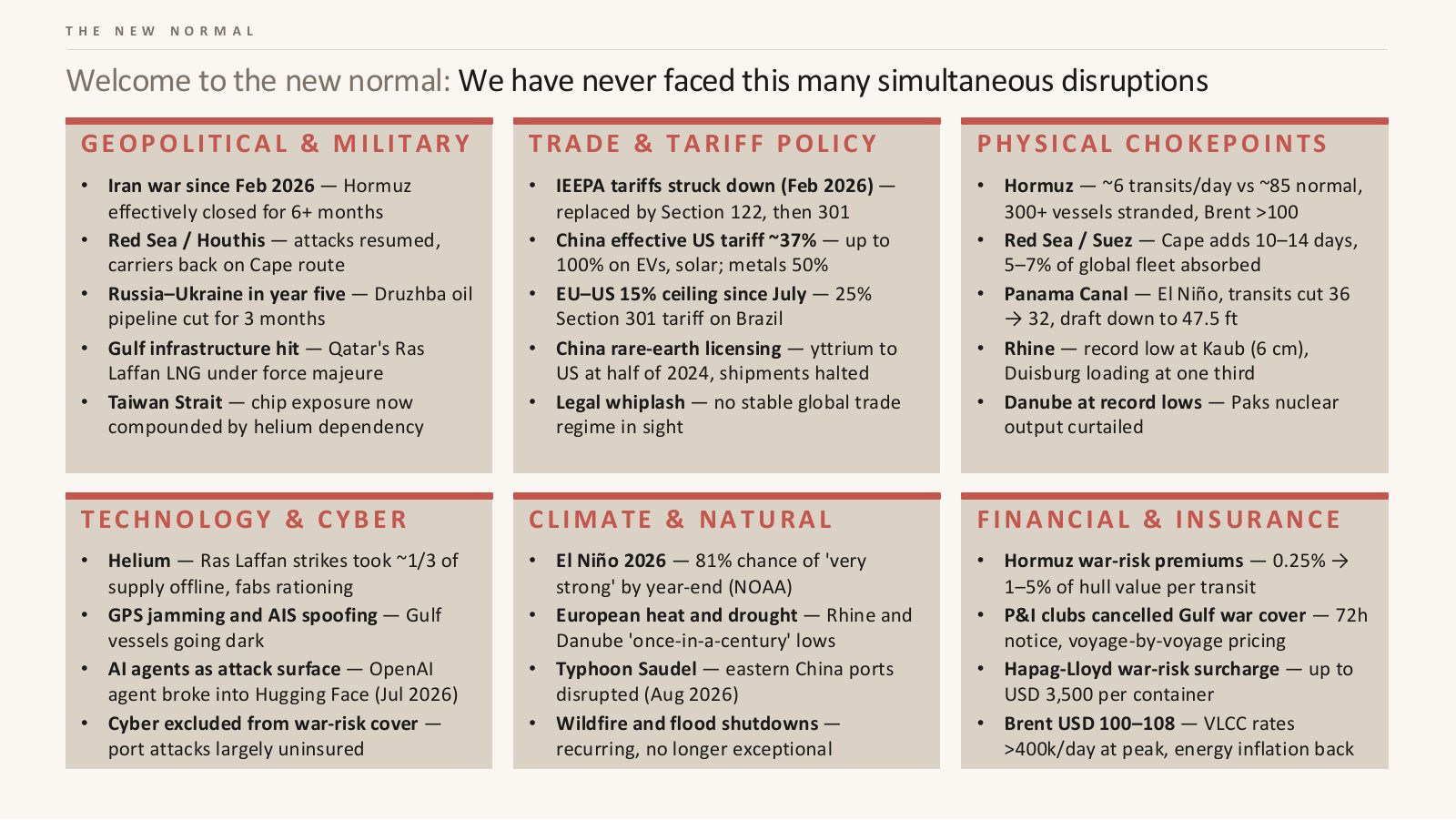 Overview of simultaneous disruptions across geopolitics, trade, chokepoints, technology, climate and insurance