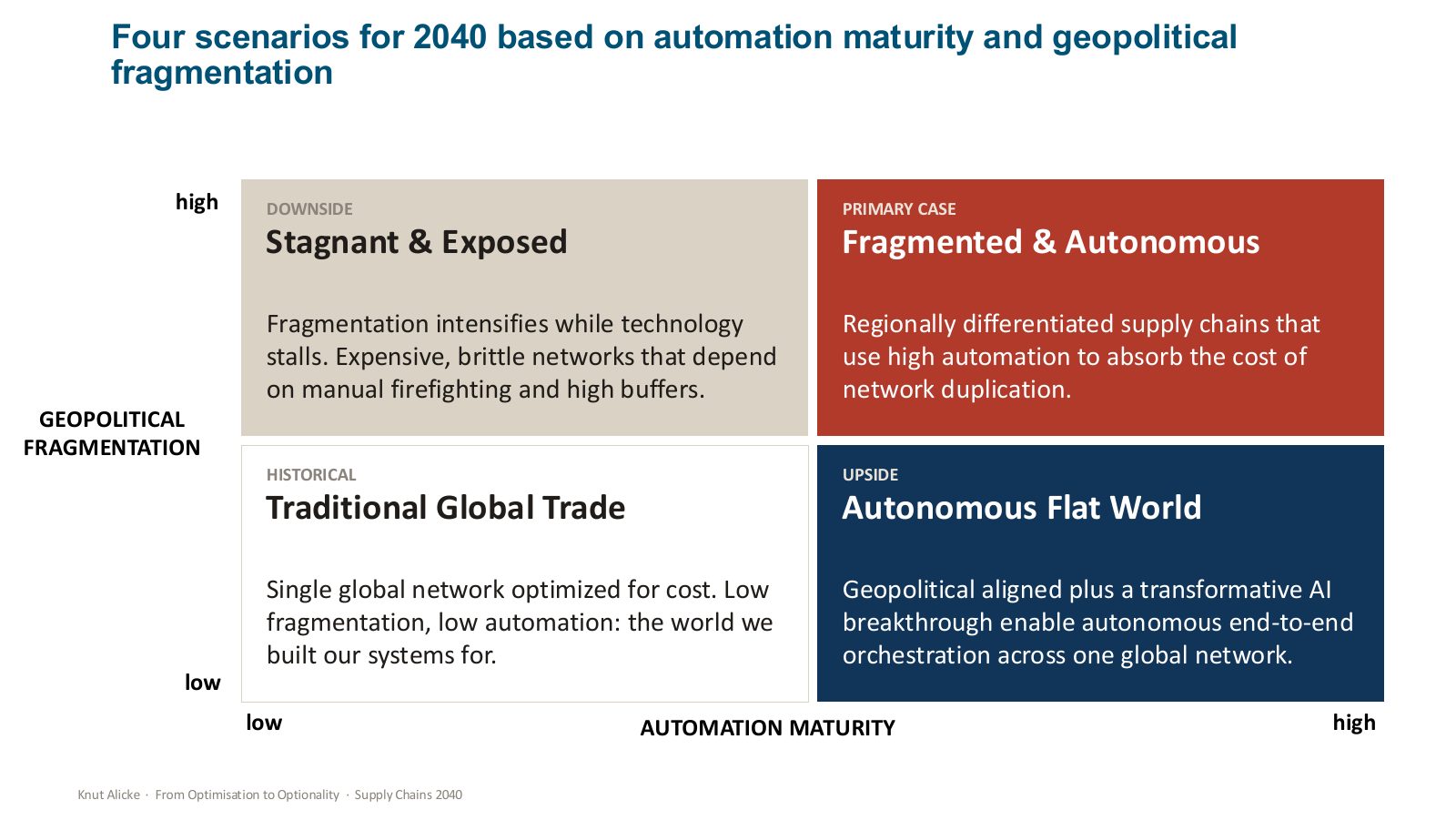 Four scenarios for 2040 by automation maturity and geopolitical fragmentation
