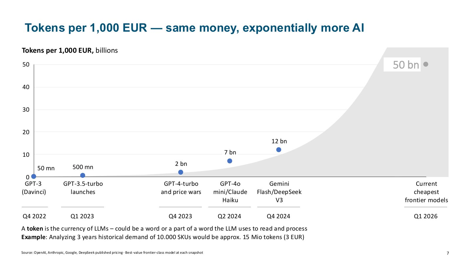 Chart of AI tokens per 1,000 EUR from 2022 to 2026