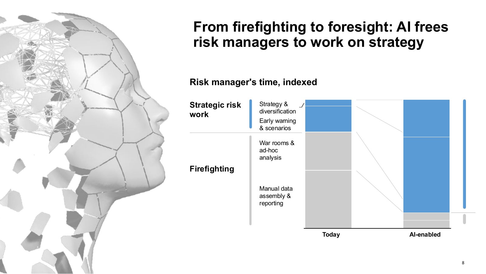 Chart of a risk manager's time today versus AI-enabled