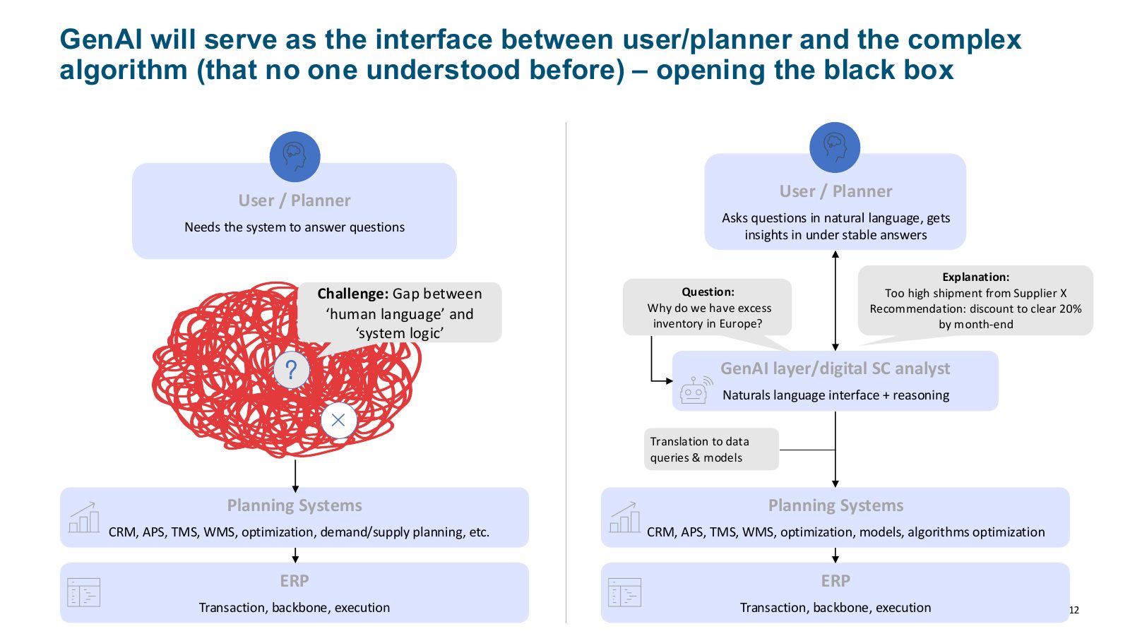 GenAI as the natural-language layer between planner and planning systems