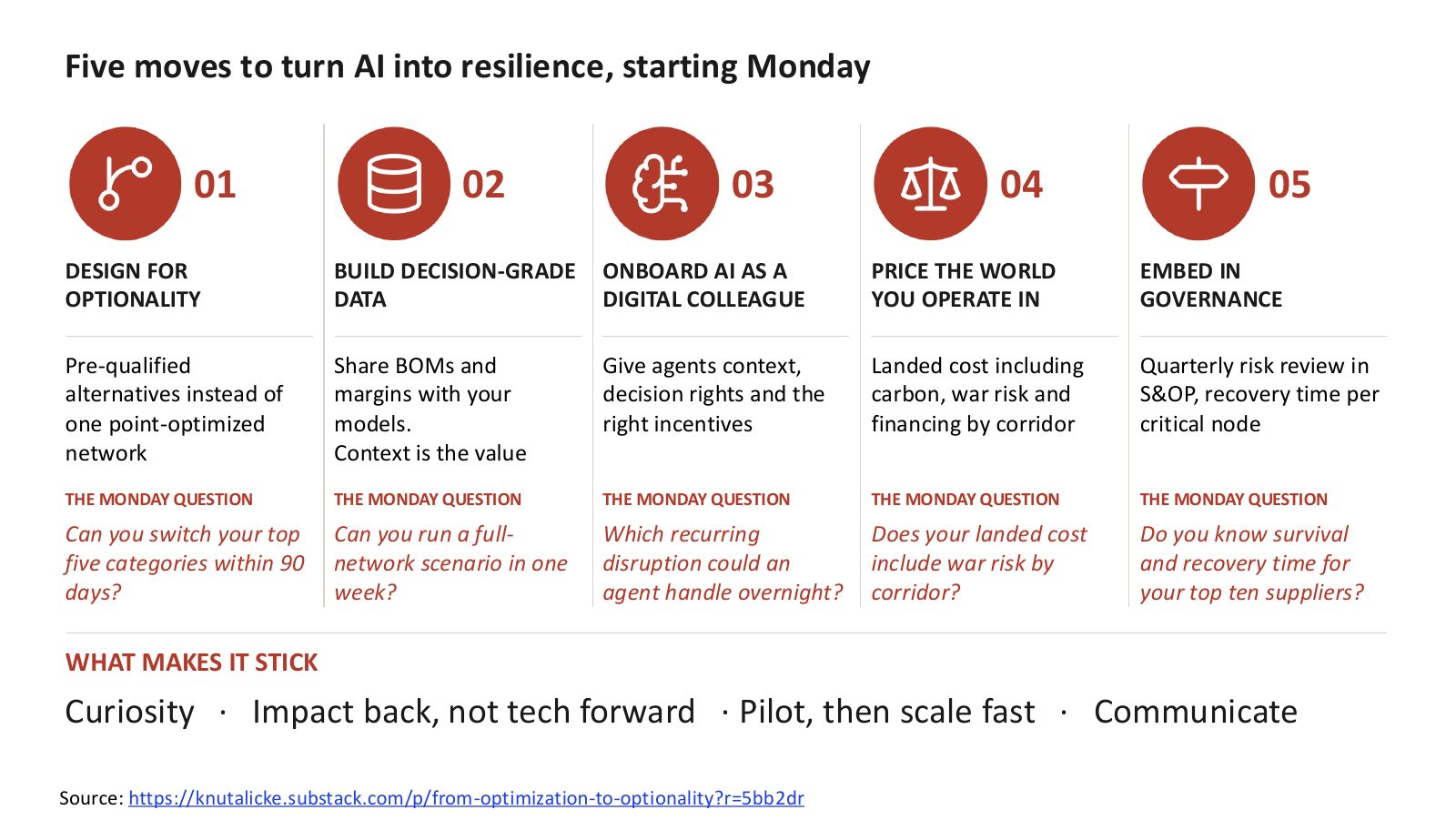 Five moves to turn AI into resilience, starting Monday