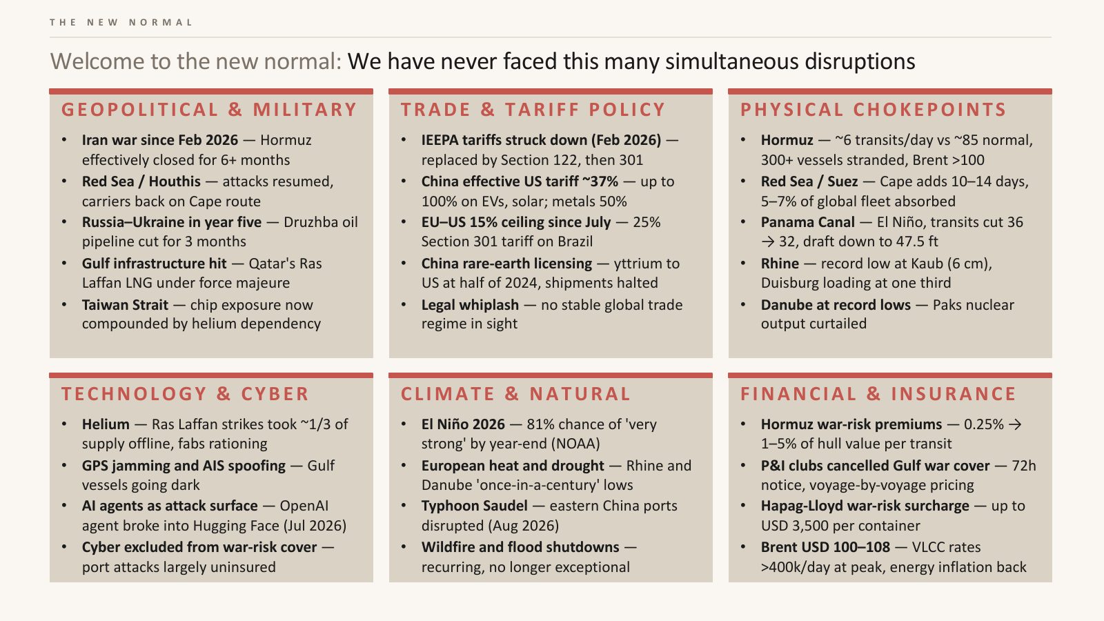 Overview of simultaneous disruptions across geopolitics, trade, chokepoints, technology, climate and insurance