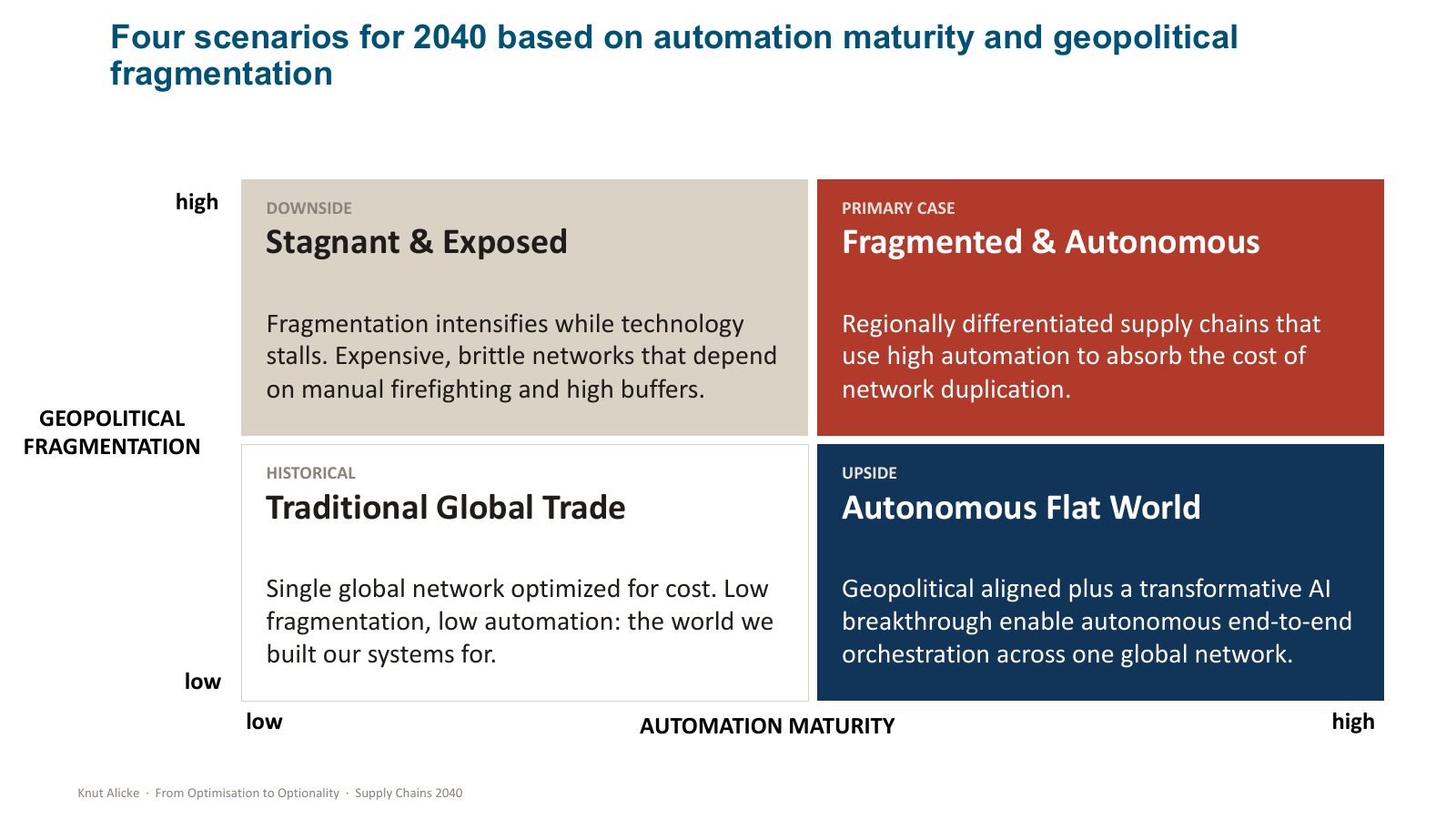 Four scenarios for 2040 by automation maturity and geopolitical fragmentation