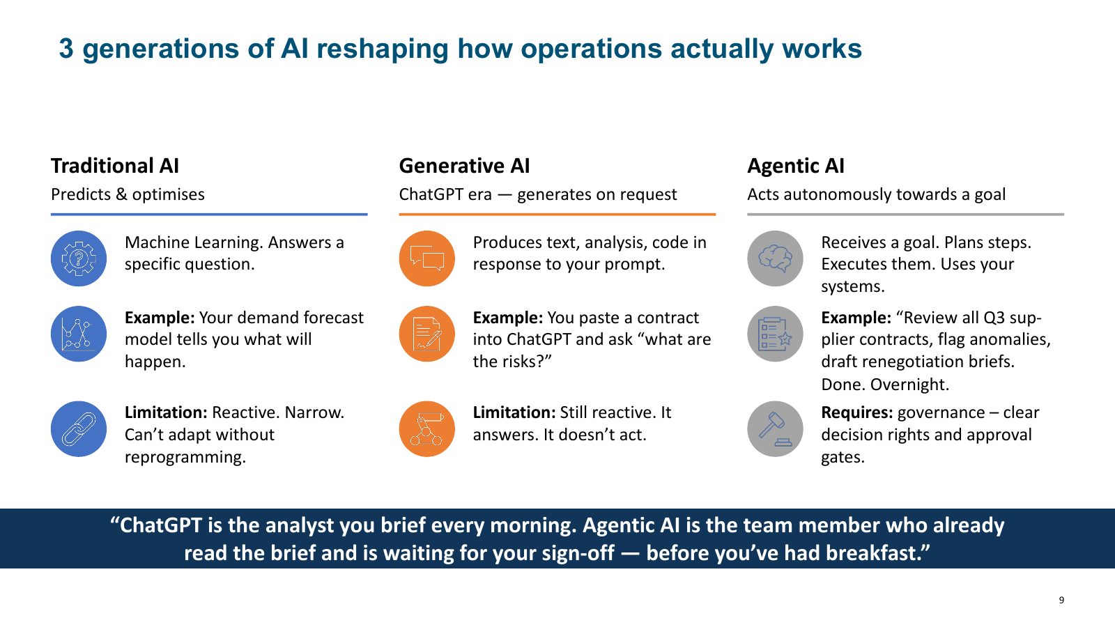 Three generations of AI: traditional, generative and agentic