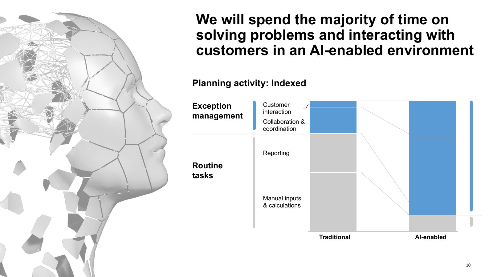 Chart of planning activity, traditional versus AI-enabled