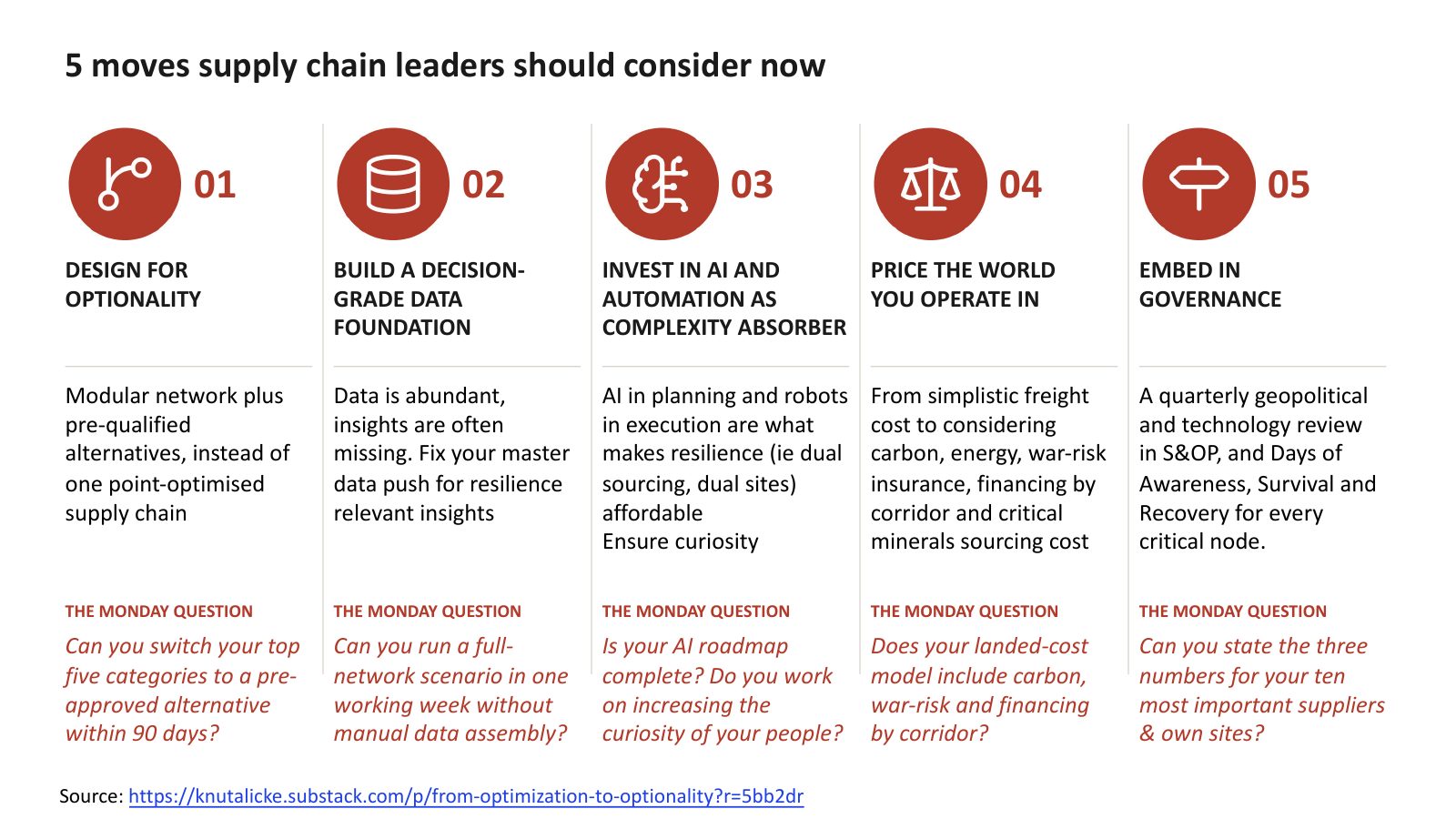 Five moves supply chain leaders should consider now, each with a Monday question